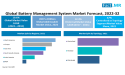 Battery Management System Market Is Projected To Grow at a CAGR Of 19.6% by 2032