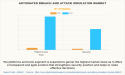 33.6% CAGR, Automated Breach and Attack Simulation Market Worth $5.5 Billion by 2031