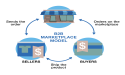B2B Marketplace Platforms Market May See a Big Move with Gilt, Shuup, Mirakl