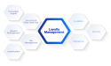 Loyalty Management System Market Is Booming Worldwide with Kobie, Merkle, Zinrelo