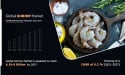  Shrimp Market CAGR of 9.2% and further to reach $54.6 Billion | Region wise, Asian Pacific Occupied the Maximum Share 