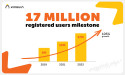 Kinguin Hits 17 Million registered users, marking 105% growth in last 5 years.