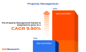 Property Management Market worth $52.50 billion by 2030, growing at a CAGR of 9.90% - Exclusive Report by 360iResearch