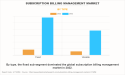 USD 47.7 Billion Subscription Billing Management Market Reach by 2032 | Top Players such as - Zuora, ZOHO and Chargebee