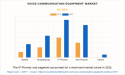 USD 13.1 Billion Voice Communication Equipment Market Reach by 2032 | Top Players such as - ADTRAN, 8x8 and Speedflow