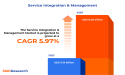 Service Integration & Management Market worth $8.26 billion by 2030- Exclusive Report by 360iResearch