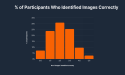 Mere 2.9% Identify AI-Generated Humans from Real Ones - Deepfake Study by ContentDetector.AI