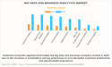 USD 665.7 Billion Big Data and Business Analytics Market Reach by 2030 | Top Players such as - AWS, TIBCO and Teradata