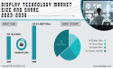 Display Technology Market Surpass USD 212.42897 Billion by 2030 due to Increasing Consumer Demand and Rise in IoT Device