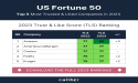 Amazon has the best corporate reputation in the U.S., new Caliber poll finds
