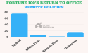 Buildremote Report Reveals That 75% of Fortune 100 Are Hybrid