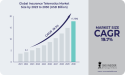 Insurance Telematics Market Share to Surpass USD 17.7 billion by 2030 owing to Technological Drive | SNS INSIDER
