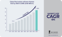 Real Estate Software Market to Surpass USD 27.1 Billion by 2030, Owing to Digital Transformation in the Real Estate