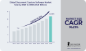Document Capture Software Market Set to Surpass USD 16.60 Billion by 2030 | Embracing Technology Drives Market Growth