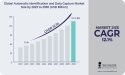 Automatic Identification and Data Capture Market Set to Surpass USD 133.31 Billion by 2030 with CAGR of 12.1%