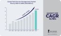 Field Service Management Market Set to Surpass USD 13.78 Bn by 2030, Increase in Adoption of Automation & Digitalization