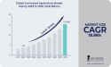 Connected Agriculture Market Projected to Exceed USD 15.16 Billion by 2030 with 18.96% | SNS Insider
