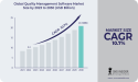 Quality Management Software Market to Surpass USD 20.74 Billion by 2030 | A surge in technological advancements