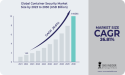 Container Security Market to Surpass USD 9.96 Billion by 2030 | Microservices and Digital Transformation Driving Growth