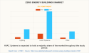 Zero Energy Buildings Market to Grow at a CAGR of 18.47% and Expected to Reach $403.31 Billion by 2031