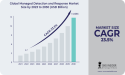 Managed Detection and Response Market to Surpass USD 14.6 Billion by 2030 | Empowering Businesses in the Digital Age