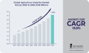 Agriculture Analytics Market Size to Surpass USD 3.5 Billion by 2030 | Owing to Revolutionary Technologies