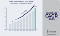 Threat Modeling Tools Market Set to Surpass USD 2.4 Billion by 2030 Driven by Advanced Security Solutions