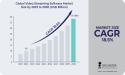 Video Streaming Software Market Set to Surpass USD 38.1 Billion by 2030, Revolutionizing Digital Entertainment