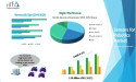 Sensors for Robotics Market to is projected to reach US$ 4.1 Billion by 2030 | Rockwell, Velodyne Lidar