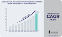 AI Trust, Risk and Security Management (AI TRISM) Market Projected to Surpass USD 6.02 Billion by 2030 | CAGR of 16.3 %