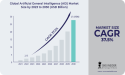 Artificial General Intelligence (AGI) Market Set to Soar Beyond USD 4.07 Billion by 2030, Fueled by Pervasive Automation