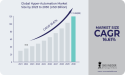 Hyper-Automation Market Set to Exceed USD 119.04 Billion by 2030, Fueled by Unprecedented Technological Integration