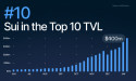  Sui blasts into DeFi top 10 as TVL surges above $430M 
