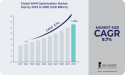 WAN Optimization Market Set to Soar to USD 6.5 Billion by 2030 Driven by Technological Advancements