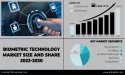 Biometric Technology Market to Hit USD 150.60 Billion by 2030 due to Rising Demand for Robust Security Solutions