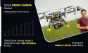 Drone Camera Market Set to Reach USD 25.39 Billion by 2027, Propelled by a 29.9% CAGR Growth | Allied Market Research