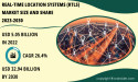 Real-Time Location Systems (RTLS) Market to Hit USD 32.94 billion by 2030 due to Demand for Asset Tracking