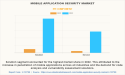 Mobile Application Security Market Size Reach USD 37.1 Billion by 2032 at a CAGR of 26.3%