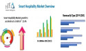 Smart Hospitality Market Growth Potential is Booming Now: Honeywell, IBM, Qualsoft