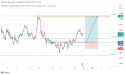  GBP/AUD potential long opportunity as the price approaches a major support 