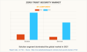 Zero Trust Security Market registering at a CAGR of 18.5% and to generate $126.02 billion by 2031