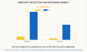 Endpoint Detection and Response Market Set for Rapid Growth Rate of 25.3% by 2031 | Industry Insights and Growth