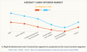 Explosive Growth Predicted : Aircraft Cabin Interior Market Set to Reach $38.5 Billion by 2031, Reveals AMR