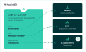 NordLEI Launches New Verifiable Legal Entity Identifier (vLEI) Platform, Nord vLEI