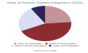 Small Firms Drive 68% of Robotics Integration: Study of 4,290 System Integrators