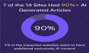 100% of Websites Deindexed by Google’s Update Showed Signs of using AI, New Study by Originality.AI Finds