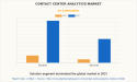 Contact Center Analytics Market Size Reach USD 8.1 Billion by 2031, Key Factors Behind Market’s Growth
