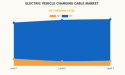  Market Size Of EV Charging Cable Industry Dives with Trends to Reach $3.45 billion by 2031 