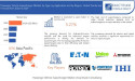 Passenger Vehicle Supercharger Market Size to Worth USD 14.29 billion by 2030 | With a 5.27% CAGR