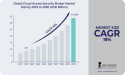 Cloud Access Security Broker Market to Surge at a CAGR of 19% through 2030 | Data Security and Compliance
